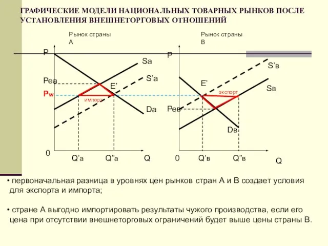 ГРАФИЧЕСКИЕ МОДЕЛИ НАЦИОНАЛЬНЫХ ТОВАРНЫХ РЫНКОВ ПОСЛЕ УСТАНОВЛЕНИЯ ВНЕШНЕТОРГОВЫХ ОТНОШЕНИЙ Рынок страны