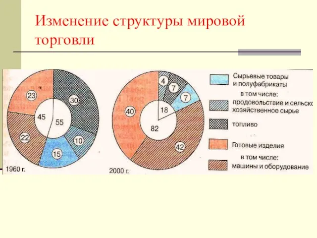 Изменение структуры мировой торговли