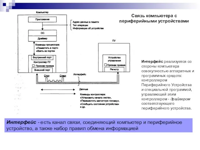 Связь компьютера с периферийными устройствами Интерфейс - есть канал связи, соединяющий