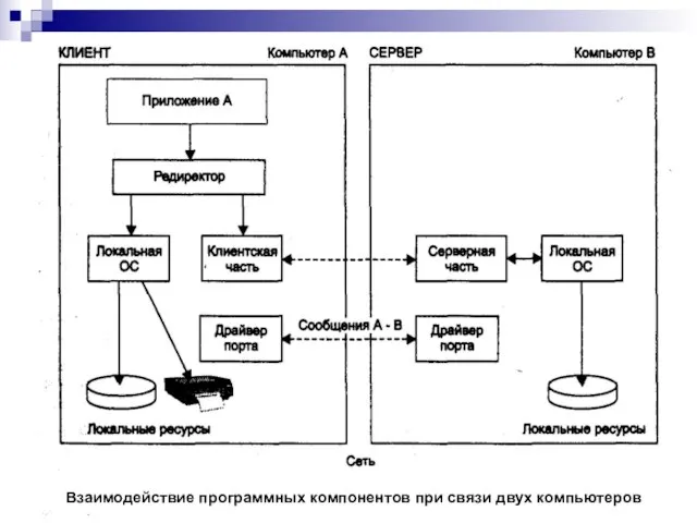 Взаимодействие программных компонентов при связи двух компьютеров
