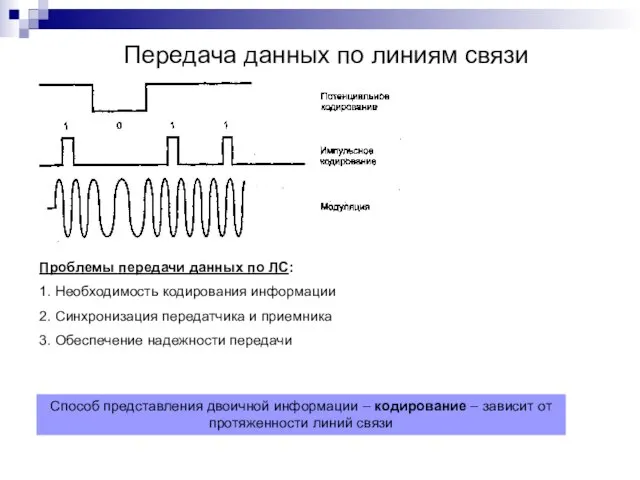 Передача данных по линиям связи Способ представления двоичной информации – кодирование