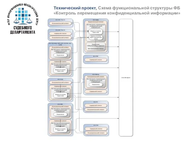 Технический проект, Схема функциональной структуры ФБ «Контроль перемещения конфиденциальной информации»