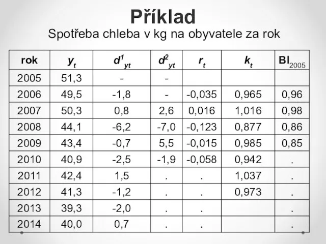 Příklad Spotřeba chleba v kg na obyvatele za rok