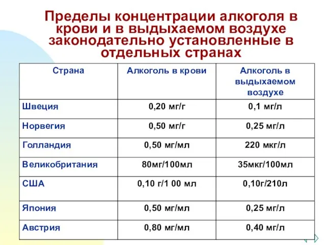 Пределы концентрации алкоголя в крови и в выдыхаемом воздухе законодательно установленные в отдельных странах