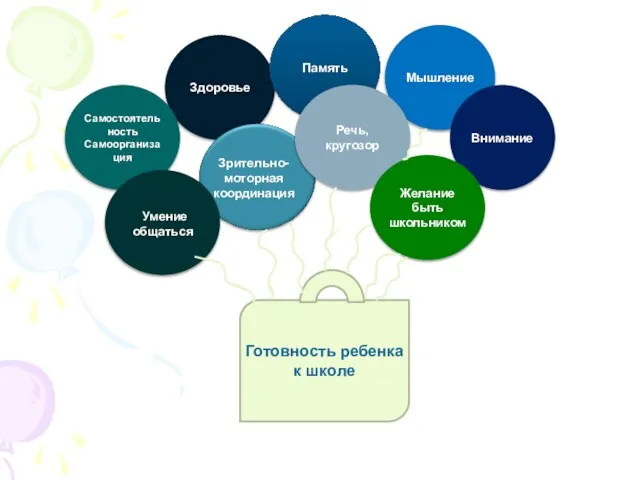 Здоровье Память Мышление Внимание Зрительно-моторная координация Речь, кругозор Желание быть школьником