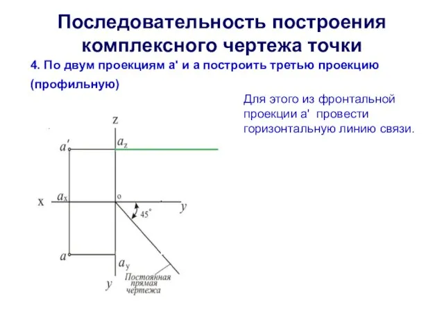 Последовательность построения комплексного чертежа точки 4. По двум проекциям а' и