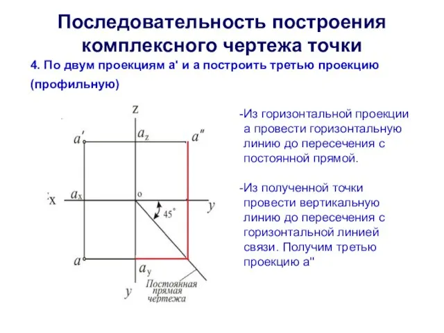 Последовательность построения комплексного чертежа точки 4. По двум проекциям а' и