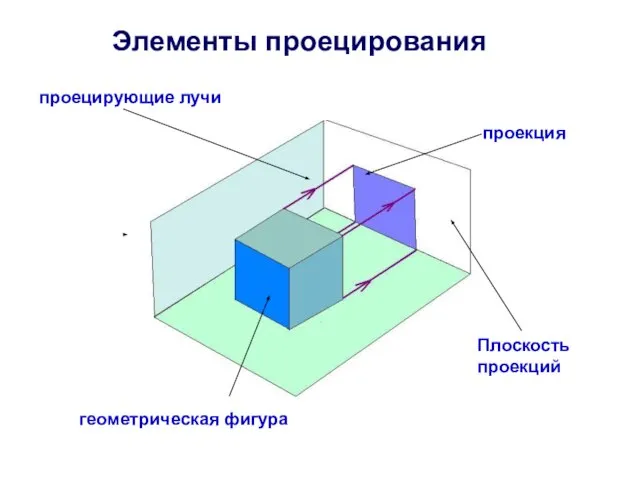 Элементы проецирования геометрическая фигура Плоскость проекций проецирующие лучи проекция