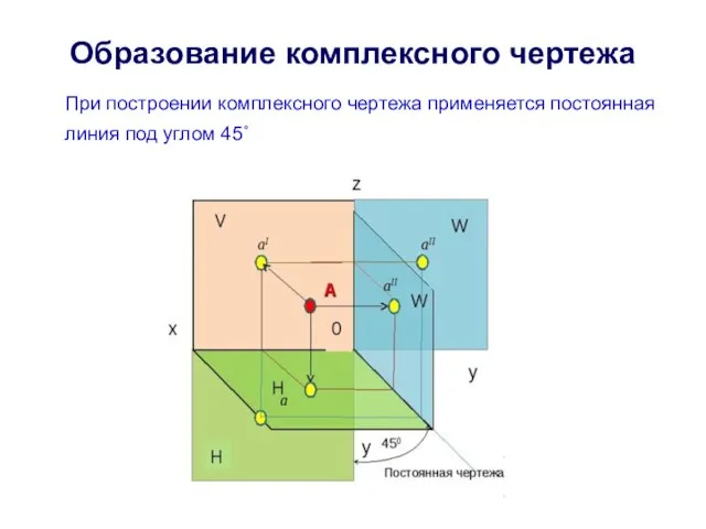 Образование комплексного чертежа При построении комплексного чертежа применяется постоянная линия под углом 45˚