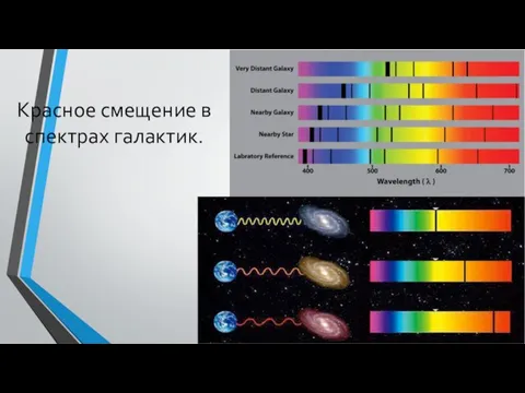 Красное смещение в спектрах галактик.