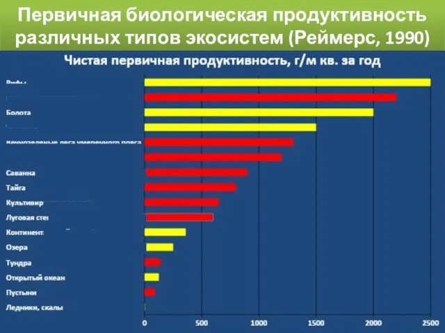 Первичная биологическая продуктивность различных типов экосистем (Реймерс, 1990)