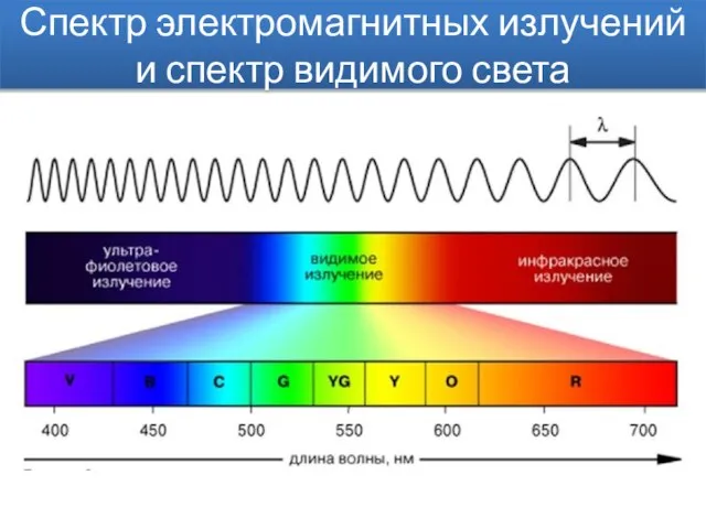 Спектр электромагнитных излучений и спектр видимого света