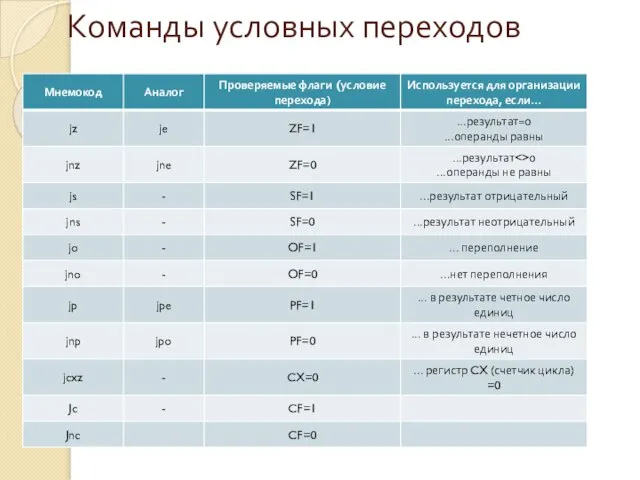 Команды условных переходов