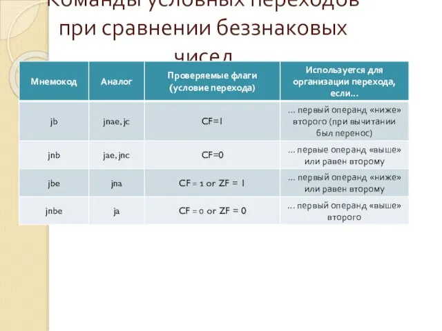 Команды условных переходов при сравнении беззнаковых чисел