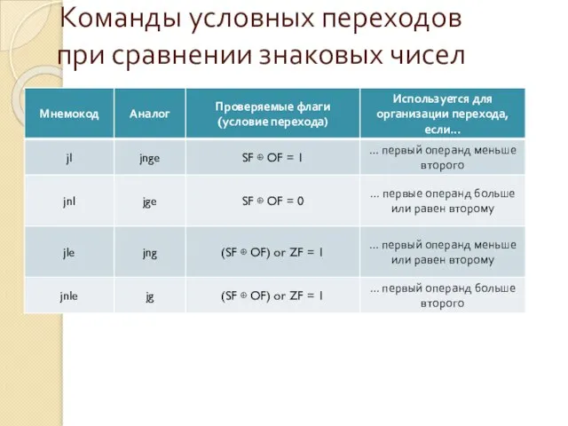 Команды условных переходов при сравнении знаковых чисел