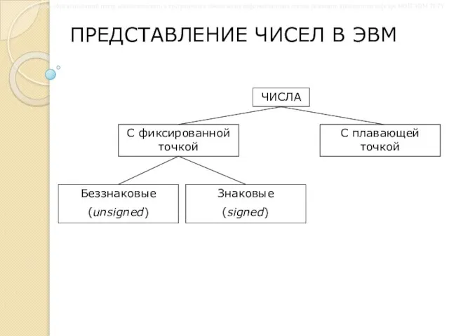 ПРЕДСТАВЛЕНИЕ ЧИСЕЛ В ЭВМ ЧИСЛА С фиксированной точкой С плавающей точкой Беззнаковые (unsigned) Знаковые (signed)