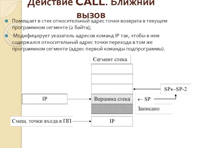 Действие CALL. Ближний вызов Помещает в стек относительный адрес точки возврата