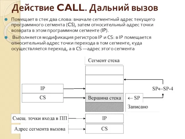 Действие CALL. Дальний вызов Помещает в стек два слова: вначале сегментный