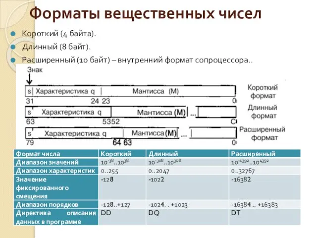 Форматы вещественных чисел Короткий (4 байта). Длинный (8 байт). Расширенный (10 байт) – внутренний формат сопроцессора..