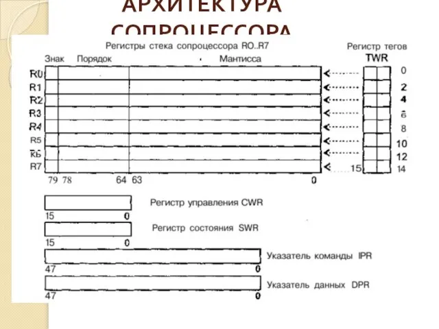 АРХИТЕКТУРА СОПРОЦЕССОРА