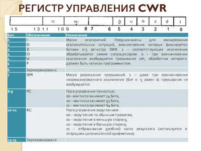 РЕГИСТР УПРАВЛЕНИЯ CWR