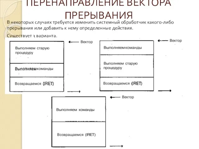 ПЕРЕНАПРАВЛЕНИЕ ВЕКТОРА ПРЕРЫВАНИЯ В некоторых случаях требуется изменить системный обработчик какого-либо