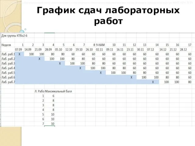 График сдач лабораторных работ