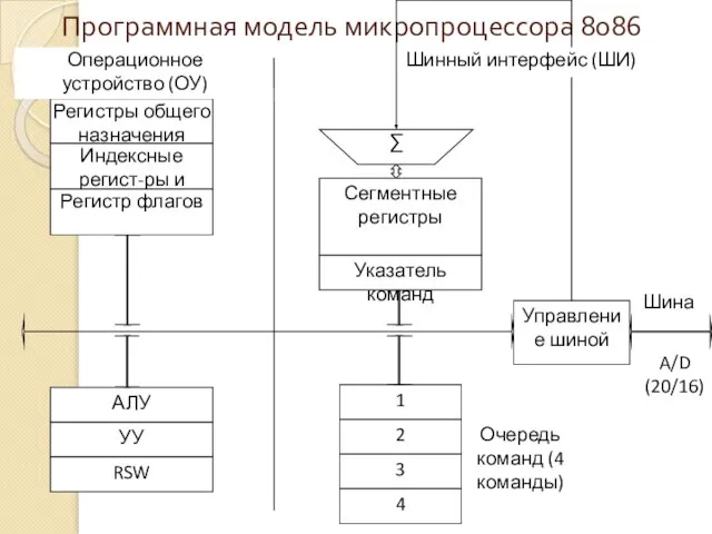 Программная модель микропроцессора 8086