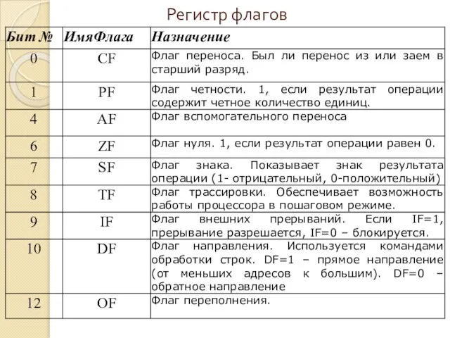 Регистр флагов