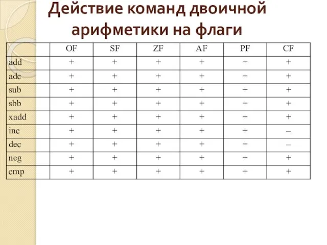 Действие команд двоичной арифметики на флаги