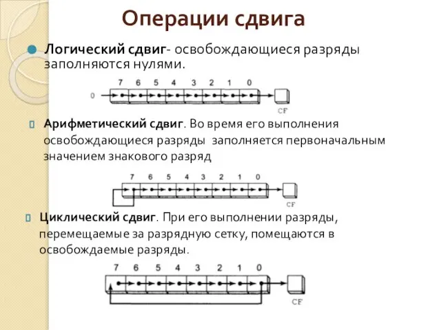 Операции сдвига Логический сдвиг- освобождающиеся разряды заполняются нулями. Арифметический сдвиг. Во