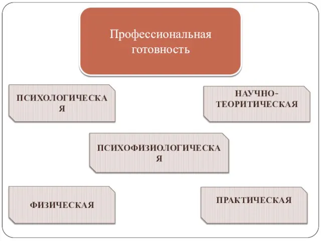 Профессиональная готовность ПСИХОЛОГИЧЕСКАЯ ПСИХОФИЗИОЛОГИЧЕСКАЯ НАУЧНО-ТЕОРИТИЧЕСКАЯ ФИЗИЧЕСКАЯ ПРАКТИЧЕСКАЯ