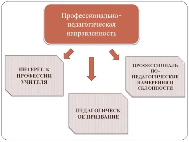 Профессионально-педагогическая направленность ИНТЕРЕС К ПРОФЕССИИ УЧИТЕЛЯ ПЕДАГОГИЧЕСКОЕ ПРИЗВАНИЕ ПРОФЕССИОНАЛЬНО-ПЕДАГОГИЧЕСКИЕ НАМЕРЕНИЯ И СКЛОННОСТИ