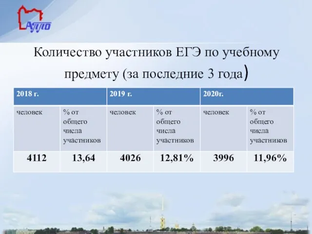 Количество участников ЕГЭ по учебному предмету (за последние 3 года)