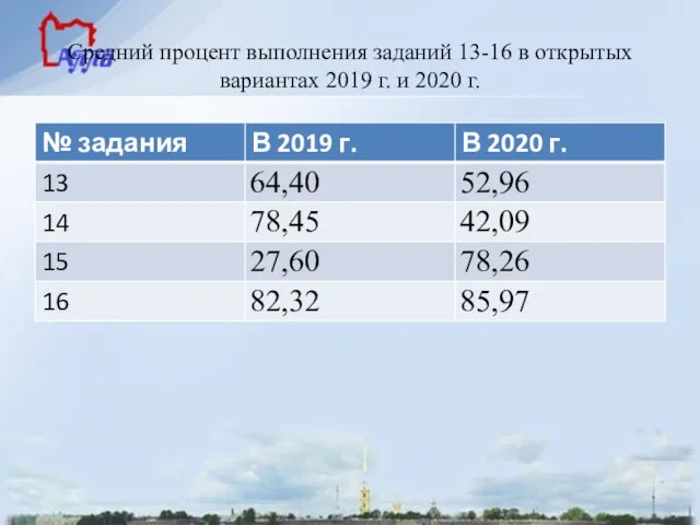 Средний процент выполнения заданий 13-16 в открытых вариантах 2019 г. и 2020 г.