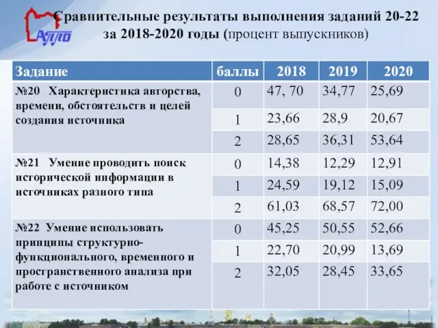 Сравнительные результаты выполнения заданий 20-22 за 2018-2020 годы (процент выпускников)