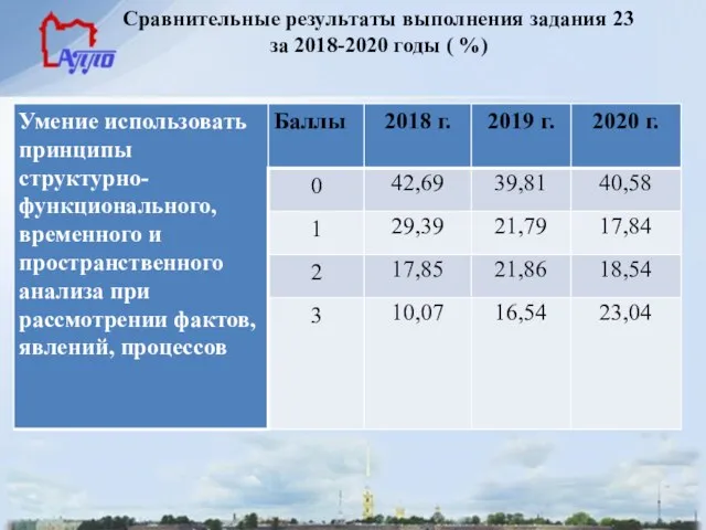 Сравнительные результаты выполнения задания 23 за 2018-2020 годы ( %)