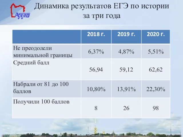 Динамика результатов ЕГЭ по истории за три года