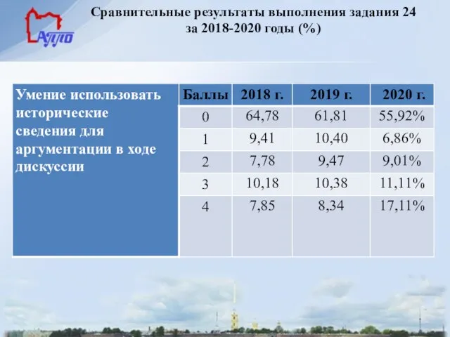 Сравнительные результаты выполнения задания 24 за 2018-2020 годы (%)