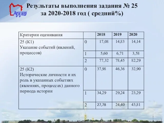 Результаты выполнения задания № 25 за 2020-2018 год ( средний%)