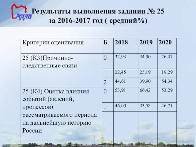Результаты выполнения задания № 25 за 2016-2017 год ( средний%)
