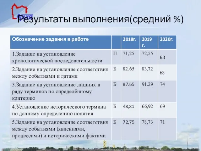 Результаты выполнения(средний %)