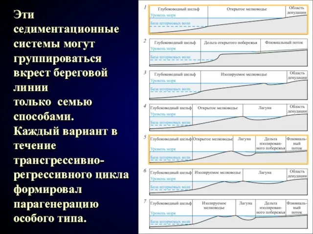 Эти седиментационные системы могут группироваться вкрест береговой линии только семью способами.