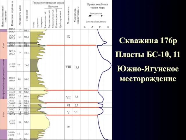 Скважина 176р Пласты БС-10, 11 Южно-Ягунское месторождение