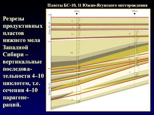 Пласты БС-10, 11 Южно-Ягунского месторождения Резрезы продуктивных пластов нижнего мела Западной