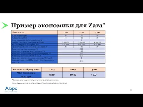 Пример экономики для Zara* *Данные для модели получены из открытых источников: https://www.datainsight.ru/sites/default/files/DI-OnlineFashion1h2019.pdf