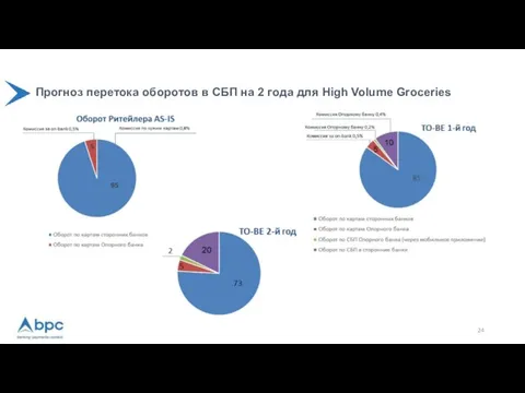 Прогноз перетока оборотов в СБП на 2 года для High Volume Groceries