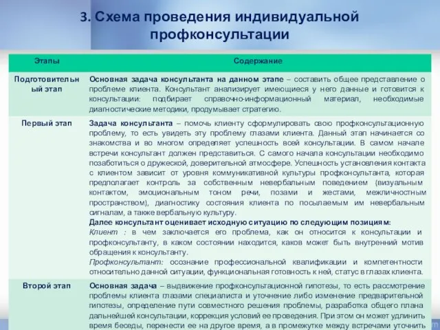 3. Схема проведения индивидуальной профконсультации