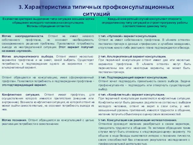 3. Характеристика типичных профконсультационных ситуаций