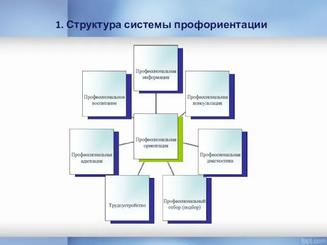 1. Структура системы профориентации